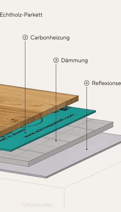 Aufbau Wärmeparkett1